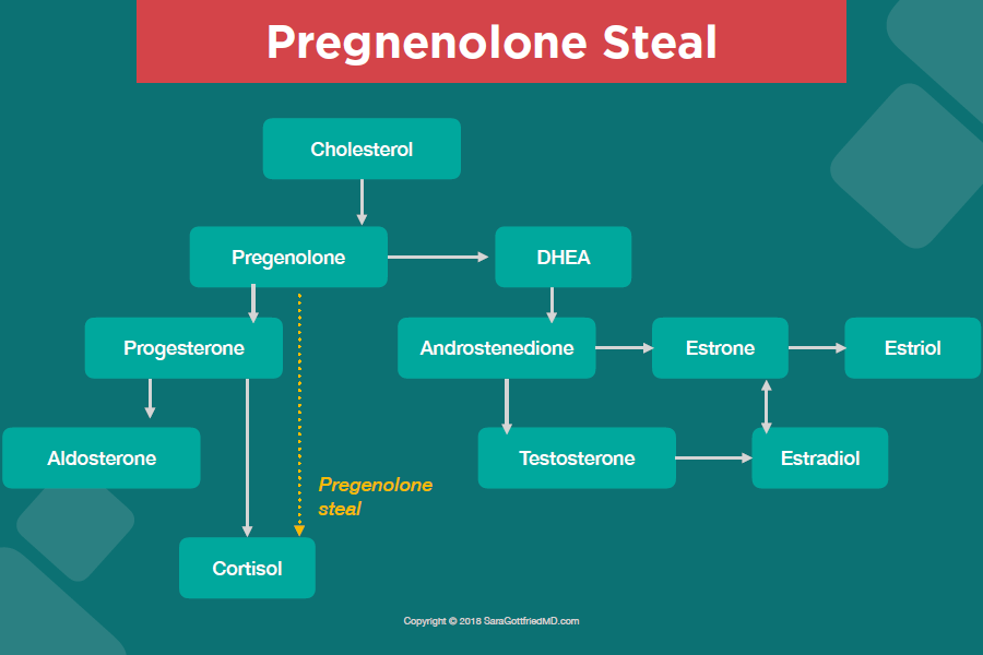 pregnenalone-steal
